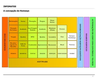 INFOMATOS A concepção do Homesys SOFTWARE  DUE DILLIGENCE DIFERENCIAÇÃO SERVIÇOS EDIFÍCIOS SHARED SERVICES Recados/ Agenda de Reuniões Apartamentos Restaurante Mural Votação Quadras Lavanderia Chat Prestação De Contas Academia Monitores (Tênis) Eventos Reclamações Parques RESERVAS CONTAS IMAGEM SERVIÇOS COMUNIDADE BAIRRO Notícias Serviços Vizinhança AUTOMAÇÃO DE EDIF COM CONTROLE  VIA WEB Salão de Festas Quadras Academia Saunas Condomínio IPTU Luz/Congás/ Telefone Prestações SÍNDICO Home Service 