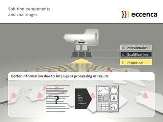Solution components  and challenges I.  Integration II.  Qualification III.  Interpretation } } } eccenca Better information due to intelligent processing of results Sort Rank Filter Enhance ? 