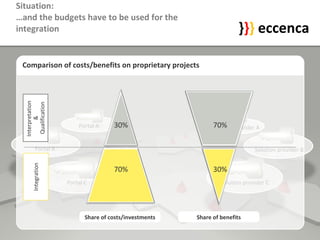Situation: …and the budgets have to be used for the integration Solution provider A Solution provider B Solution provider C Portal A Portal B Portal C Share of costs/investments Comparison of costs/benefits on proprietary projects  Share of benefits } } } eccenca Integration Interpretation  & Qualification 30% 70% 70% 30% 