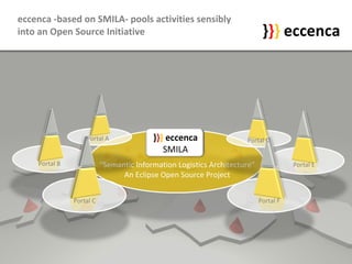 eccenca -based on SMILA- pools activities sensibly into an Open Source Initiative "Semantic Information Logistics Architecture" An Eclipse Open Source Project } } } eccenca } } }  eccenca SMILA Portal D Portal E Portal F Portal A Portal B Portal C 