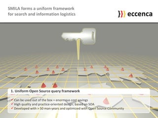 SMILA forms a uniform framework  for search and information logistics 1. Uniform Open Source query framework Can be used out of the box = enormous cost savings High quality and practice-oriented design; based on SOA Developed with > 50 man-years and optimized with Open Source Community SMILA } } } eccenca } } } eccenca 