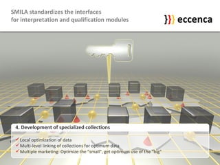 SMILA standardizes the interfaces for interpretation and qualification modules 4. Development of specialized collections Local optimization of data Multi-level linking of collections for optimum data Multiple marketing: Optimize the "small", get optimum use of the "big" } } } eccenca 
