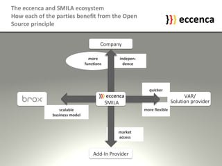 The eccenca and SMILA ecosystem How each of the parties benefit from the Open Source principle } } }  eccenca SMILA } } } eccenca Add-In Provider VAR/ Solution provider Company more functions indepen- dence market access scalable business model quicker more flexible 