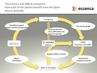 The eccenca and SMILA ecosystem How each of the parties benefit from the Open Source principle } } } eccenca The market grows Demand for  modules increases Allows  distribution Solutions become  more affordable and  easier to operate Simplified support creates market transparency Company VAR/ Solution provider Range of offers increase Add-In Provider } } }  eccenca SMILA 