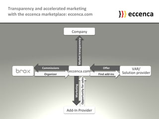 Transparency and accelerated marketing with the eccenca marketplace: eccenca.com Market transparency Find add-ins Offer Organizer Commissions Marketing Opportunity for sales } } } eccenca Add-In Provider Company VAR/ Solution provider eccenca.com 