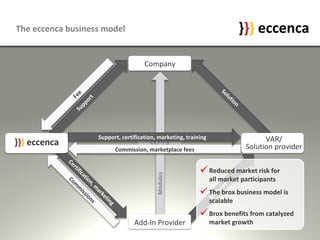 The eccenca business model Modules Commissions Certification, marketing Solution Fee Support Modules SMILA } } } eccenca Add-In Provider Company VAR/ Solution provider Commission, marketplace fees Support, certification, marketing, training Reduced market risk for  all market participants The brox business model is scalable Brox benefits from catalyzed market growth  } } }  eccenca 