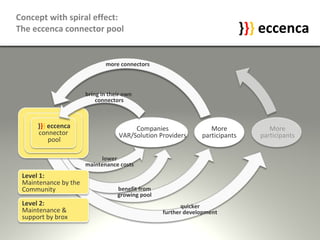 Concept with spiral effect: The eccenca connector pool lower maintenance costs benefit from growing pool quicker further development } } } eccenca Companies VAR/Solution Providers More participants } } }  eccenca connector  pool More participants bring in their own  connectors more connectors Level 1:  Maintenance by the Community Level 2:  Maintenance & support by brox 