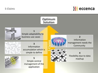5 Claims 5 Claims 1 Simple adaptability to business use cases  Optimum Solution 2 Information management needs the Community  3 Information accumulation which is simple to define 4 Flexibility due to data mashup 5 Simple central management of the application 