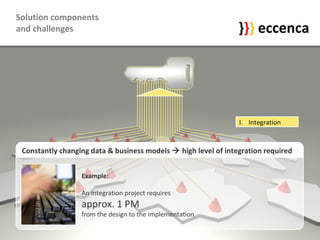 Solution components  and challenges I.  Integration } } } eccenca Constantly changing data & business models    high level of integration required Example:   An integration project requires approx. 1 PM from the design to the implementation 