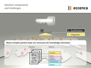 Solution components  and challenges I.  Integration II.  Qualification Many complex partial steps are necessary for knowledge extraction Keywords:  Documents:  Companies Persons Academic Institutions  Time Expressions Locations } } } eccenca 