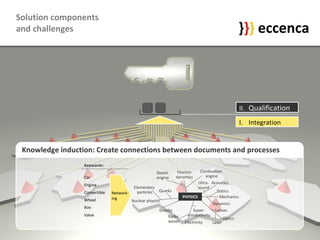 Solution components  and challenges I.  Integration II.  Qualification } } } eccenca Knowledge induction: Create connections between documents and processes Keywords:  Network- ing Car Engine Convertible Wheel Rim Valve Nuclear physics Elementary  particles Mechanics Optics Thermo- dynamics Steam  engine Combustion  engine Gravity Quarks Super- conductivity Electricity Radio  waves Dynamics Statics Acoustics Ultra- sound Lenses Laser PHYSICS 