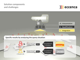 Solution components  and challenges I.  Integration II.  Qualification III.  Interpretation } } } eccenca Specific results by analyzing the query situation Give preference to database 15-30 years old Get. "Arctic Circle" < 50 years old Give preference to database Get. "Arctic Circle" 