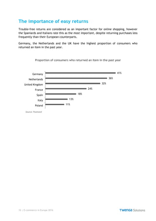 10 | E-commerce in Europe 2016
The importance of easy returns
Trouble-free returns are considered as an important factor for online shopping, however
the Spaniards and Italians rate this as the most important, despite returning purchases less
frequently than their European counterparts.
Germany, the Netherlands and the UK have the highest proportion of consumers who
returned an item in the past year.
Proportion of consumers who returned an item in the past year
Germany
Netherlands
United Kingdom
France
Spain
Italy
Poland
41%
36%
32%
24%
18%
13%
11%
Source: Postnord
 