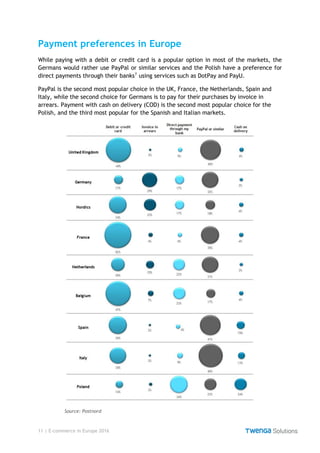 11 | E-commerce in Europe 2016
Payment preferences in Europe
While paying with a debit or credit card is a popular option in most of the markets, the
Germans would rather use PayPal or similar services and the Polish have a preference for
direct payments through their banks⁷ using services such as DotPay and PayU.
PayPal is the second most popular choice in the UK, France, the Netherlands, Spain and
Italy, while the second choice for Germans is to pay for their purchases by invoice in
arrears. Payment with cash on delivery (COD) is the second most popular choice for the
Polish, and the third most popular for the Spanish and Italian markets.
Source: Postnord
 