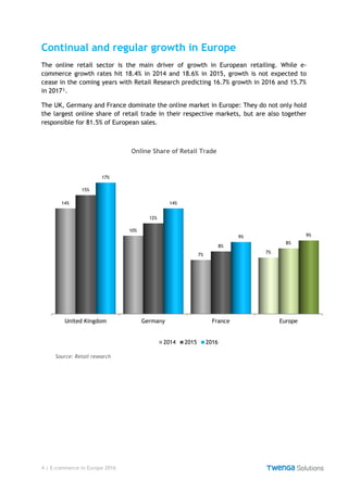 4 | E-commerce in Europe 2016
Continual and regular growth in Europe
The online retail sector is the main driver of growth in European retailing. While e-
commerce growth rates hit 18.4% in 2014 and 18.6% in 2015, growth is not expected to
cease in the coming years with Retail Research predicting 16.7% growth in 2016 and 15.7%
in 2017³.
The UK, Germany and France dominate the online market in Europe: They do not only hold
the largest online share of retail trade in their respective markets, but are also together
responsible for 81.5% of European sales.
Online Share of Retail Trade
United Kingdom Germany France Europe
14%
10%
7% 7%
15%
12%
8%
8%
17%
14%
9% 9%
2014 2015 2016
Source: Retail research
 