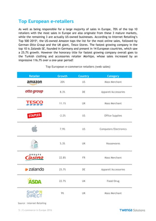 5 | E-commerce in Europe 2016
Top European e-retailers
As well as being responsible for a large majority of sales in Europe, 70% of the top 10
retailers with the most sales in Europe are also originate from these 3 mature markets,
while the remaining 3 are actually US-owned businesses. According to Internet Retailing’s
Top 500 2015⁴, the US-owned Amazon tops the list for the most online sales, followed by
German Otto Group and the UK giant, Tesco Stores. The fastest growing company in the
top 10 is Zalando SE, founded in Germany and present in 14 European countries, which saw
a 25.7% growth. However the honorary title for fastest growing company overall goes to
the Turkish clothing and accessories retailer Morhipo, whose sales increased by an
impressive 116.7% over a one-year period!
Top European e-commerce retailers (web sales)
Retailer Growth Country Category
20% US Mass Merchant
8.3% DE Apparel/Accessories
11.1% UK Mass Merchant
-2.2% US Office Supplies
7.9% US Computers/Electronics
5.3% UK Housewares
22.8% FR Mass Merchant
25.7% DE Apparel/Accessories
22.7% UK Food/Drug
9% UK Mass Merchant
Source : Internet Retailing
 