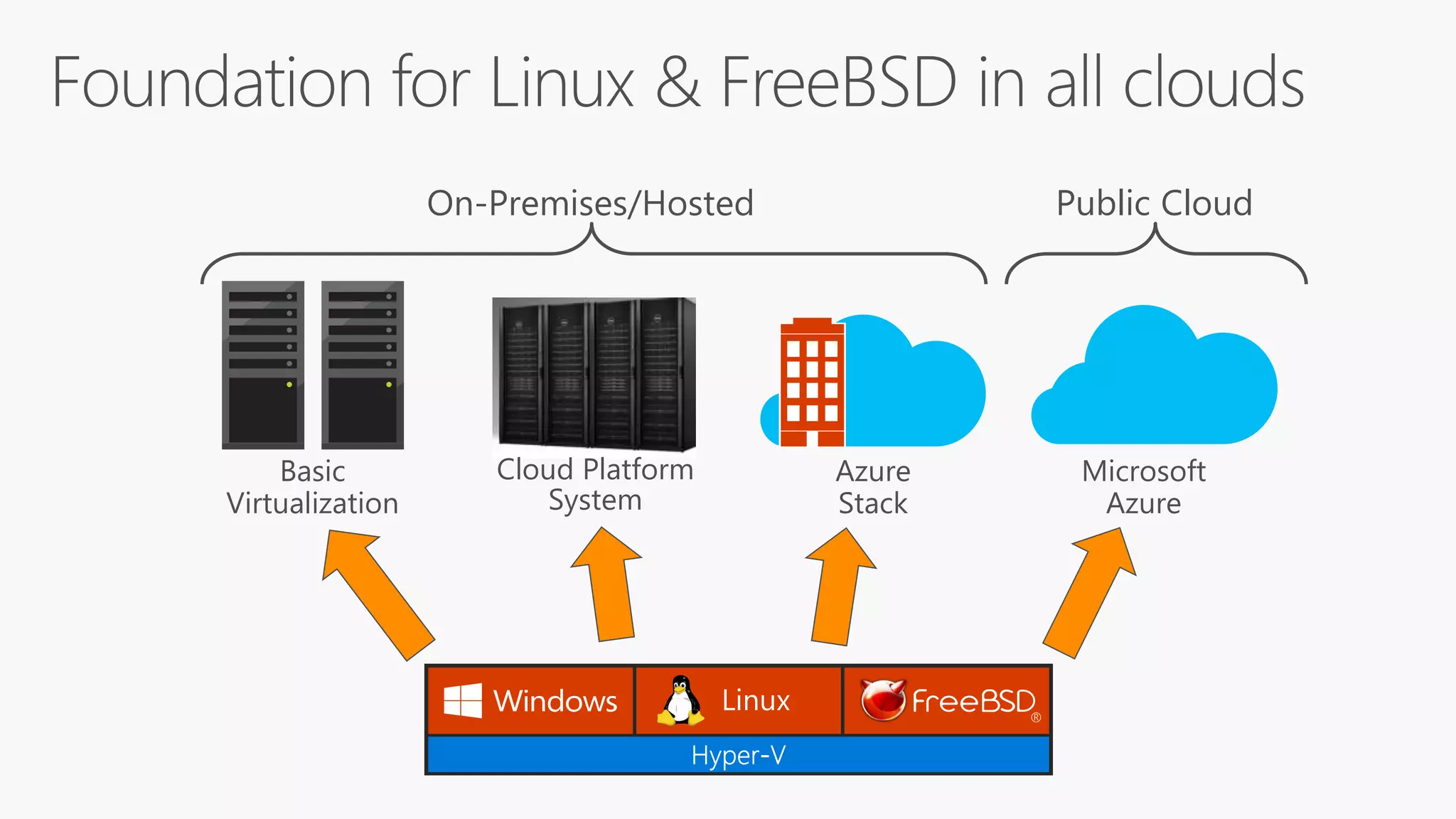 Microsoft
Azure
Azure
Stack
Basic
Virtualization
On-Premises/Hosted Public Cloud
Linux ®
Cloud Platform
System
 