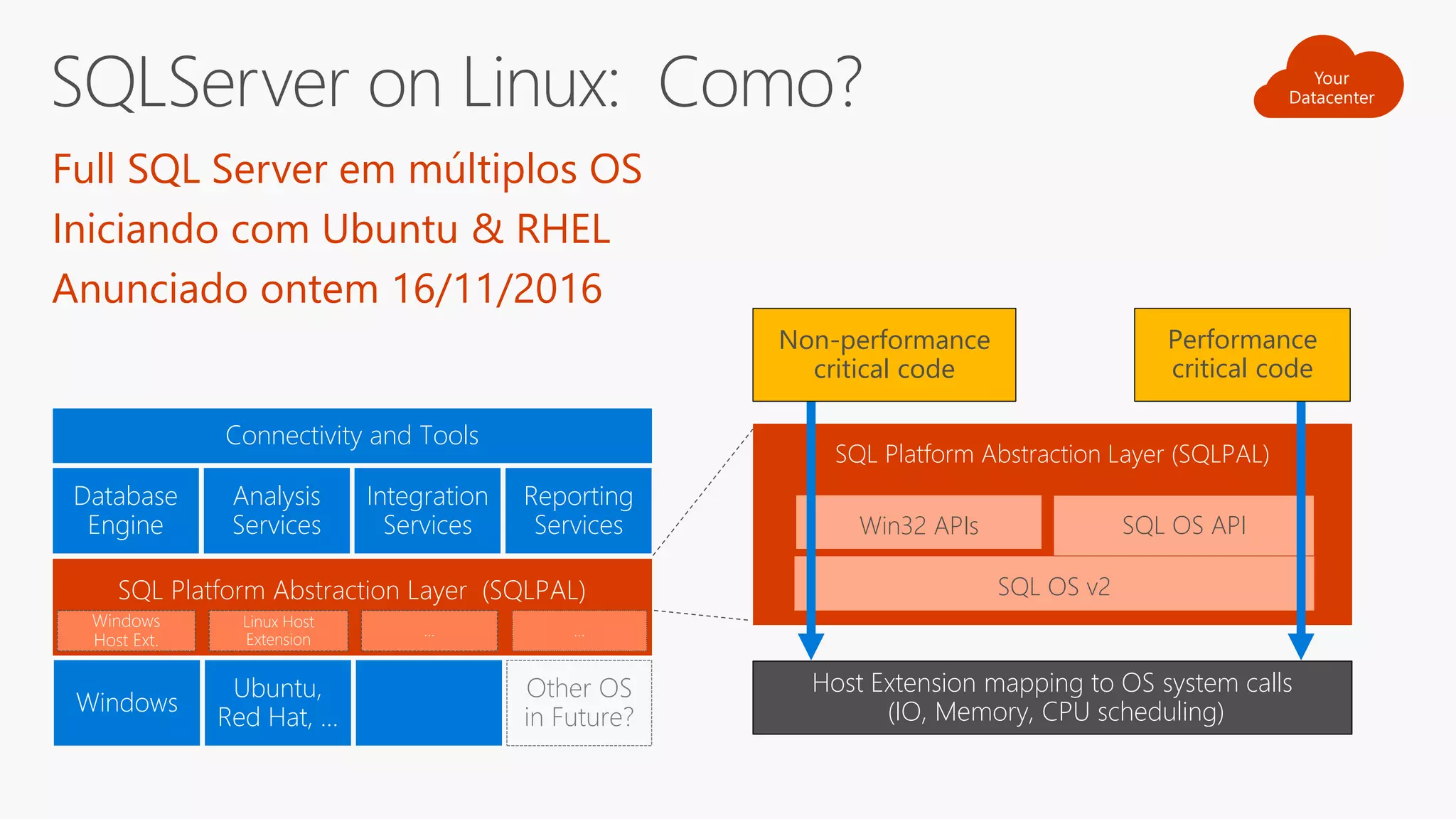 Full SQL Server em múltiplos OS
Iniciando com Ubuntu & RHEL
Anunciado ontem 16/11/2016
Connectivity and Tools
SQL Platform Abstraction Layer (SQLPAL)
Database
Engine
Analysis
Services
Integration
Services
Reporting
Services
Windows
Ubuntu,
Red Hat, …
Other OS
in Future?
Windows
Host Ext.
Linux Host
Extension
… …
SQL Platform Abstraction Layer (SQLPAL)
Win32 APIs
Host Extension mapping to OS system calls
(IO, Memory, CPU scheduling)
SQL OS API
SQL OS v2
Non-performance
critical code
Performance
critical code
Your
Datacenter
 
