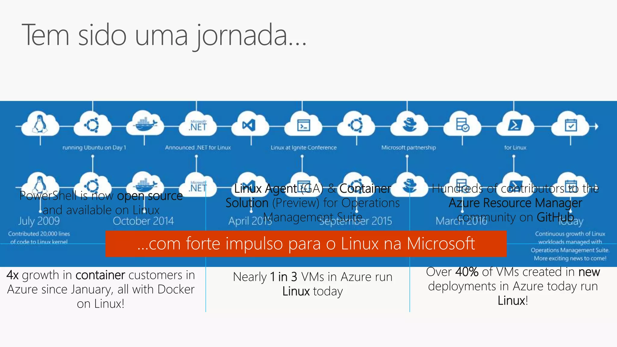 Linux Agent (GA) & Container
Solution (Preview) for Operations
Management Suite
PowerShell is now open source
and available on Linux
Over 40% of VMs created in new
deployments in Azure today run
Linux!
Hundreds of contributors to the
Azure Resource Manager
community on GitHub
4x growth in container customers in
Azure since January, all with Docker
on Linux!
Nearly 1 in 3 VMs in Azure run
Linux today
 
