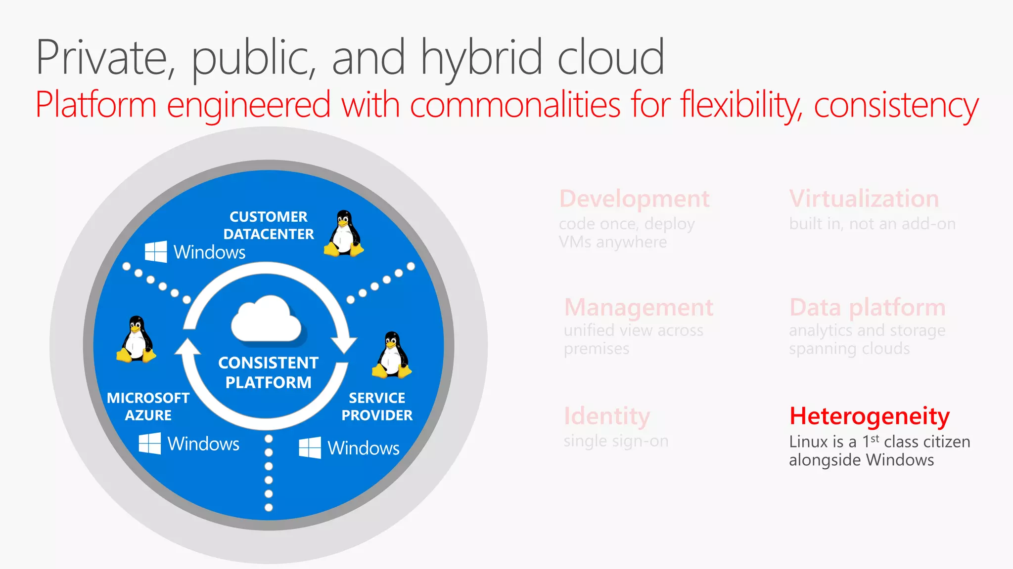 Platform engineered with commonalities for flexibility, consistency
Development
Management
Identity
Virtualization
Data platform
Heterogeneity
 