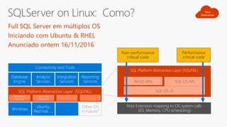 Full SQL Server em múltiplos OS
Iniciando com Ubuntu & RHEL
Anunciado ontem 16/11/2016
Connectivity and Tools
SQL Platform Abstraction Layer (SQLPAL)
Database
Engine
Analysis
Services
Integration
Services
Reporting
Services
Windows
Ubuntu,
Red Hat, …
Other OS
in Future?
Windows
Host Ext.
Linux Host
Extension
… …
SQL Platform Abstraction Layer (SQLPAL)
Win32 APIs
Host Extension mapping to OS system calls
(IO, Memory, CPU scheduling)
SQL OS API
SQL OS v2
Non-performance
critical code
Performance
critical code
Your
Datacenter
 
