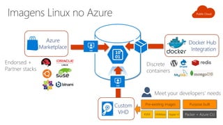 Packer + Azure CLI
Docker Hub
Integration
Purpose builtPre-existing images
KVM VMWare Hyper-V
Meet your developers’ needs
Discrete
containers
Azure
Marketplace
Custom
VHD
Endorsed +
Partner stacks
 