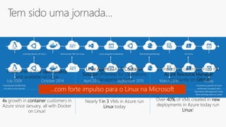 Linux Agent (GA) & Container
Solution (Preview) for Operations
Management Suite
PowerShell is now open source
and available on Linux
Over 40% of VMs created in new
deployments in Azure today run
Linux!
Hundreds of contributors to the
Azure Resource Manager
community on GitHub
4x growth in container customers in
Azure since January, all with Docker
on Linux!
Nearly 1 in 3 VMs in Azure run
Linux today
 