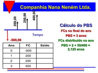 Companhia Nana Neném Ltda.




                        400,00
              250,00
     200,00


                                         Cálculo do PBS
                                          FCs no final do ano
                        Tempo                PBS = 3 anos
-500,00                                  FCs distribuído no ano
Ano               FC             Saldo    PBS = 2 + 50/400 =
 0               -500            -500         2,125 anos

 1               200             -300
 2               250              -50
 3               400             350
 