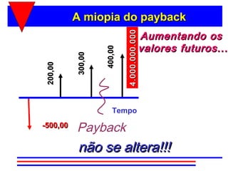 A miopia do payback
                                            Aumentando os




                            4.000.000.000
                                            valores futuros...




                   400,00
          300,00
 200,00




                      Tempo
-500,00
          Payback
          não se altera!!!
 