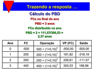 Trazendo a resposta …
             Cálculo do PBD
         FCs no final do ano
            PBD = 3 anos
        FCs distribuído no ano
       PBD = 2 + 111,57/300,53 =
               2,37 anos

Ano   FC          Operação           VP (FC)   Saldo
                                 0
 0    -500      500 ÷ (1+0,10)       -500,00   -500,00
                                 1
 1    200       200 ÷ (1+0,10)       181,82    -318,18
                                 2
 2    250       250 ÷ (1+0,10)       206,61    -111,57
                                 3
 3    400       400 ÷ (1+0,10)       300,53    188,96
 