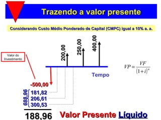 Trazendo a valor presente
   Considerando Custo Médio Ponderado de Capital (CMPC) igual a 10% a. a.




                                                    400,00
                                           250,00
                                  200,00
  Valor do
Investimento
                                                                      VF
                                                             VP =
                                                                    (1 + i ) n

                                                    Tempo
                        -500,00
               688,96




                        181,82
                        206,61
                        300,53

                 188,96 Valor Presente Líquido
 