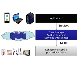 Aplicativos 
Data Storage 
Análise de dados Serviços Inteligentes 
Sensores/sistemas produzindo dados 
Dados 
Serviços  