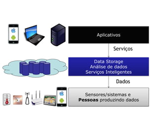 Aplicativos 
Data Storage 
Análise de dados Serviços Inteligentes 
Sensores/sistemas e 
Pessoas produzindo dados 
Dados 
Serviços  