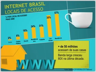 INTERNET BRASIL LOCAIS DE ACESSO57%% POR LOCAL DE ACESSOPNAD 200835%31%24%16%6%2%ResidênciaLan HouseResidência terc.TrabalhoEscolaCentro PúblicoOutros+ de 50 milhõesacessam de suascasasBanda largacresceu 80X naúltimadécada.Fonte: Datafolha 2010/IDGNow 2011/Telebrasil