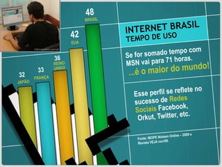 48BRASILINTERNET BRASIL TEMPO DE USO42EUASe for somado tempo com MSN vai para 71 horas.36REINOUNIDO...é o maior do mundo!3332FRANÇAJAPÃOEsse perfil se reflete no sucesso de Redes Sociais Facebook, Orkut, Twitter, etc.Fonte: IBOPE Nielsen Online – 2009 e Revista VEJA nov/09.