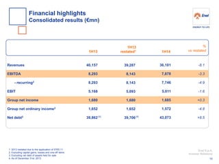 Enel S.p.A. 
Investor Relations 
1H13 restated1 
1H14 
% 
vs restated 
1. 2013 restated due to the application of IFRS 11 
2. Excluding capital gains, losses and one-off items 
3. Excluding net debt of assets held for sale 
4. As of December 31st, 2013 
Revenues 
EBITDA 
- recurring2 
EBIT 
Group net income 
Group net ordinary income2 
Net debt3 
-8.1 
-3.3 
-4.9 
-1.6 
+0.3 
-4.8 
+8.5 
36,101 
7,878 
7,746 
5,011 
1,685 
1,572 
43,073 
39,287 
8,143 
8,143 
5,093 
1,680 
1,652 
39,706 
1H13 
40,157 8,293 8,293 5,168 1,680 1,652 39,862 
Financial highlights 
Consolidated results (€mn) 
10 
(4) 
(4)  