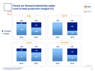 Enel S.p.A. 
Investor Relations 
Latam 
Slovakia 
2015 
100 
2014 
100 
~ 40 
~ 60(1) 
1. Including roll-over and green certificates 2. Not including domestic coal output 
~ 95(1) 
~ 5 
2015 
100 
2014 
100 
~ 65 
~ 35 
2015 
100 
2014 
100 
~ 30 
~ 70 
~ 75 
~ 25 
2015 
100 
2014 
100 
~ 50 
~ 50 
Unhedged 
Hedged 
Italy 
Spain2 
Focus on forward electricity sales 
Level of total production hedged (%) 
12  