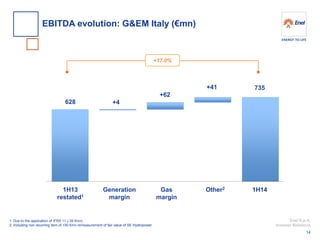 Enel S.p.A. 
Investor Relations 
+17.0% 
+62 
735 
+41 
Generation margin 
1H14 
Gas 
margin 
Other2 
1H13 
restated1 
628 
+4 
1. Due to the application of IFRS 11 (-39 €mn) 
2. Including non recurring item of +50 €mn remeasurement of fair value of SE Hydropower 
EBITDA evolution: G&EM Italy (€mn) 
14  