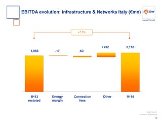 Enel S.p.A. 
Investor Relations 
-17 
Connection fees 
1H14 
Energy margin 
1,966 
-63 
Other 
2,118 
+232 
+7.7% 
1H13 
restated 
EBITDA evolution: Infrastructure & Networks Italy (€mn) 
16  