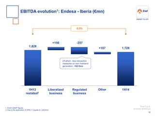 Enel S.p.A. 
Investor Relations 
1. Enel’s GAAP figures 
2. Due to the application of IFRS 11 equals to (-28 €mn) 
1,728 
1,828 
1H13 
restated2 
Liberalized business 
Regulated business 
1H14 
+150 
-357 
+107 
Other 
-5.5% 
EBITDA evolution1: Endesa - Iberia (€mn) 
18 
Of which, new retroactive measures on non mainland generation: -162 €mn  