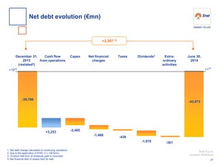 Enel S.p.A. 
Investor Relations 
Net debt evolution (€mn) 
21 
1. Net debt change calculated on continuing operations 
2. Due to the application of IFRS 11 (-156 €mn) 
3. Of which 648 €mn of dividends paid to minorities 
4. Net financial debt of assets held for sale 
December 31, 
2013 
(restated2) 
Capex 
Cash flow 
from operations 
Net financial 
charges 
Extra- 
ordinary 
activities 
June 30, 
2014 
Dividends3 
-39,706 
-361 
+3,253 
-2,485 
-436 
-1,870 
+1(4) 
Taxes 
-1,468 
+10(4) 
-43,073 
+3,367 (1)  