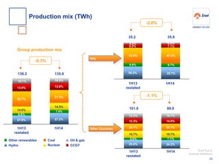 Enel S.p.A. 
Investor Relations 
Group production mix 
CCGT 
Oil & gas 
Coal 
Nuclear 
Other renewables 
Hydro 
135.8 
136.2 
-0.3% 
35.9 
35.2 
-2.0% 
99.9 
101.0 
-1.1% 
Italy 
1H13 
restated 
1H14 
13.3% 
15.5% 
20.7% 
25.0% 
5.8% 
19.7% 
0.9% 
9.2% 
43.9% 
36.2% 
9.8% 
10.1% 
13.9% 
26.7% 
14.6% 
6.8% 
27.9% 
10.5% 
12.8% 
27.2% 
14.5% 
7.8% 
27.2% 
0.5% 
7.1% 
47.0% 
35.7% 
9.7% 
Other Countries 
14.1% 
14.8% 
20.1% 
24.2% 
7.1% 
19.7% 
Production mix (TWh) 
1H13 
restated 
1H14 
1H13 
restated 
1H14 
25  