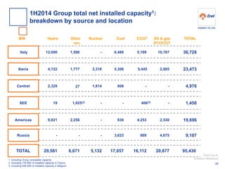 Enel S.p.A. 
Investor Relations 
- 
4,976 
Other 
ren. 
1,586 
1,777 
27 
1,025(2) 
2,256 
6,671 
MW 
Hydro 
12,690 
4,722 
2,329 
19 
9,821 
29,581 
Nuclear 
- 
3,318 
1,814 
- 
- 
5,132 
Coal 
6,486 
5,306 
806 
836 
17,057 
Oil & gas ST/OCGT 
10,767 
2,905 
- 
- 
2,530 
20,877 
Iberia 
Centrel 
Italy 
SEE 
Americas 
TOTAL 
CCGT 
5,199 
5,445 
- 
406(3) 
4,253 
16,112 
1. Including Group renewable capacity 2. Including 178 MW of installed capacity in France 3. Including 406 MW of installed capacity in Belgium 
- 
- 
- 
3,623 
4,675 
Russia 
809 
TOTAL 
36,728 
23,473 
1,450 
19,696 
9,107 
95,430 
1H2014 Group total net installed capacity1: 
breakdown by source and location 
26  