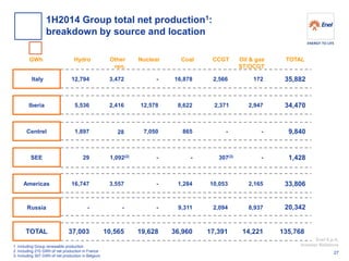 Enel S.p.A. 
Investor Relations 
GWh 
Hydro 
Nuclear 
Coal 
Oil & gas ST/OCGT 
Iberia 
Centrel 
Italy 
SEE 
Americas 
TOTAL 
CCGT 
1. Including Group renewable production 2. Including 210 GWh of net production in France 3. Including 307 GWh of net production in Belgium 
Russia 
TOTAL 
Other 
ren. 
- 
9,840 
3,472 
2,416 
28 
1,092(2) 
3,557 
10,565 
12,794 
5,536 
1,897 
29 
16,747 
37,003 
- 
12,578 
7,050 
- 
- 
19,628 
16,878 
8,622 
865 
1,284 
36,960 
172 
2,947 
- 
- 
2,165 
14,221 
2,566 
2,371 
- 
307(3) 
10,053 
17,391 
- 
- 
- 
9,311 
8,937 
2,094 
35,882 
34,470 
1,428 
33,806 
20,342 
135,768 
1H2014 Group total net production1: 
breakdown by source and location 
27  