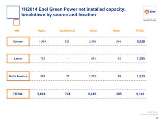 Enel S.p.A. 
Investor Relations 
Geothermal 
MW 
Wind 
Other 
TOTAL 
Hydro 
1,515 
723 
- 
71 
1,574 
732 
318 
2,624 
794 
3,379 
551 
5,445 
244 
12 
29 
285 
Latam 
Europe 
North America 
TOTAL 
5,920 
1,295 
1,933 
9,148 
1H2014 Enel Green Power net installed capacity: 
breakdown by source and location 
28  