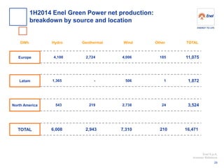 Enel S.p.A. 
Investor Relations 
Hydro 
Wind 
Other 
TOTAL 
Geothermal 
GWh 
Latam 
Europe 
North America 
TOTAL 
2,738 
2,724 
- 
219 
4,100 
1,365 
543 
6,008 
2,943 
4,006 
506 
7,310 
185 
1 
24 
210 
11,075 
1,872 
3,524 
16,471 
1H2014 Enel Green Power net production: 
breakdown by source and location 
29  