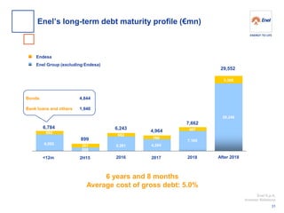 Enel S.p.A. 
Investor Relations 
<12m 2H15 2017 2018 After 2018 
Endesa 
Enel Group (excluding Endesa) 
6,784 
899 
6,243 
4,964 
29,552 
6 years and 8 months 
Average cost of gross debt: 5.0% 
2016 
7,662 
Bonds 
Bank loans and others 
4,844 
1,940 
6,092 
692 
301 
982 
5,261 
760 
4,204 
497 
7,165 
3,306 
26,246 
598 
Enel’s long-term debt maturity profile (€mn) 
31 
 