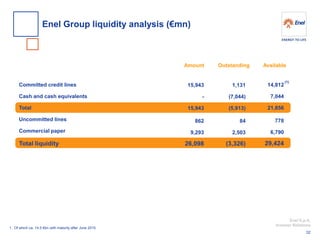Enel S.p.A. 
Investor Relations 
Committed credit lines Cash and cash equivalents Total Uncommitted lines Commercial paper Total liquidity 
Amount 
Available 
Outstanding 
15,943 
- 
15,943 
862 
9,293 
26,098 
1.Of which ca. 14.5 €bn with maturity after June 2015 
1,131 
(7,044) 
(5,913) 
84 
2,503 
(3,326) 
14,812 
7,044 
21,856 
778 
6,790 
29,424 
(1) 
Enel Group liquidity analysis (€mn) 
32  