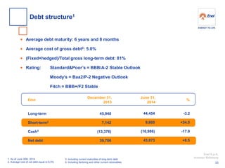 Enel S.p.A. 
Investor Relations 
•Average debt maturity: 6 years and 8 months 
•Average cost of gross debt2: 5.0% 
•(Fixed+hedged)/Total gross long-term debt: 81% 
•Rating: Standard&Poor’s = BBB/A-2 Stable Outlook Moody’s = Baa2/P-2 Negative Outlook Fitch = BBB+/F2 Stable 
1. As of June 30th, 2014 
2. Average cost of net debt equal to 6.5% 
December 31, 2013 
% 
€mn 
June 31, 
2014 
45,940 
7,142 
(13,376) 
39,706 
Long-term Short-term3 Cash4 Net debt 
44,454 
9,605 
(10,986) 
43,073 
-3.2 
+34.5 
-17.9 
+8.5 
3. Including current maturities of long-term debt 
4. Including factoring and other current receivables 
Debt structure1 
33  