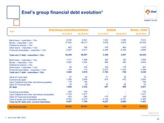 Enel S.p.A. 
Investor Relations 
€mn 
Bank loans – maturities > 12m Bonds – maturities > 12m Preference shares > 12m Other loans – maturities > 12m Financial receivables – maturities > 12m Total net LT debt - maturities > 12m Bank loans – maturities < 12m Bonds – maturities < 12m Preference shares < 12m Other loans – maturities < 12m Financial receivables – maturities < 12m Total net LT debt - maturities < 12m Other ST bank debt Commercial paper Cash Collateral and other derivatives payables Other ST financial debt ST debt Factoring receivables Cash Collateral and other derivatives receivables Other ST financial receivables Cash at banks and marketable securities Total net ST debt (incl. current maturities) Net financial debt 
Enel Group (excluding Endesa) 
12.31.2013 
06.30.2014 
12.31.2013 
06.30.2014 
Group - Total 
06.30.2014 
Endesa 
1.As of June 30th, 2014 
6,340 37,924 - 842 -2,557 
42,550 
1,411 2,062 - 96 -104 3,465 
97 1,388 119 23 1,626 
-263 -1,720 -353 -4,762 -2,007 
40,543 
6,551 36,217 - 706 -2,617 
40,857 
1,466 4,524 - 102 -114 5,978 
42 2,068 194 28 2,332 
-150 -1,817 -365 -4,274 1,704 
42,561 
1,533 3,559 - 706 -2,408 
3,390 
340 
586 - 164 -2,872 -1,782 
21 
814 - 22 857 
- - -175 -3,128 -4,227 
-837 
1,059 3,823 - 964 -2,249 
3,597 
193 
320 - 179 -1,432 -740 
32 
432 - 25 489 
- - -43 -2,791 -3,085 
512 
7,610 40,040 - 1,670 -4,866 
44,454 
1,659 4,844 - 281 -1,546 5,238 
74 2,500 194 53 2,821 
-150 -1,817 -408 -7,065 -1,381 
43,073 
Enel’s group financial debt evolution1 
34  